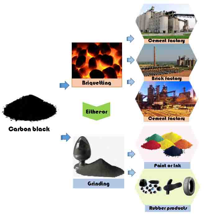 carbon black from pyrolysis plant