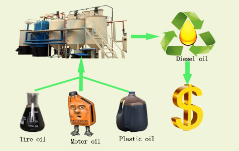 pyrolysis oil to diesel