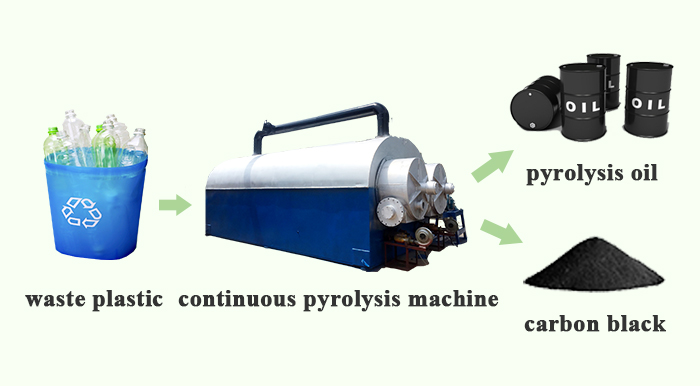 continuous waste plastic to oil machine