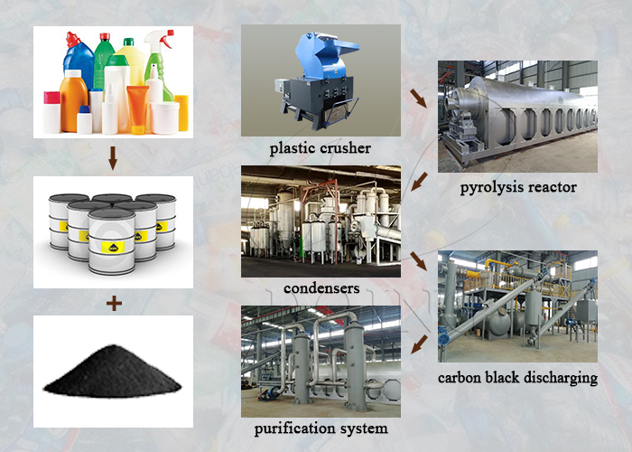 plastic pyrolysis to oil machine