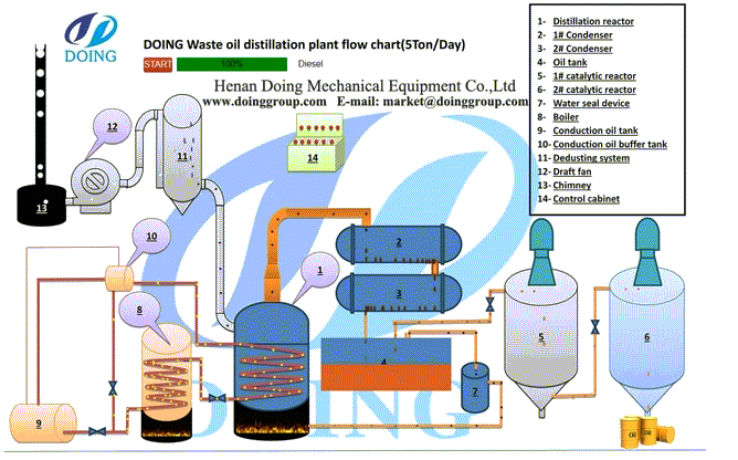waste oil to diesel distillation plant