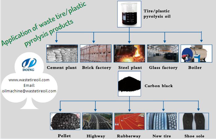 continous pyrolysis of plastic and waste tires