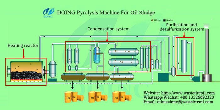 DOING oil sludge pyrolysis to fuel plant