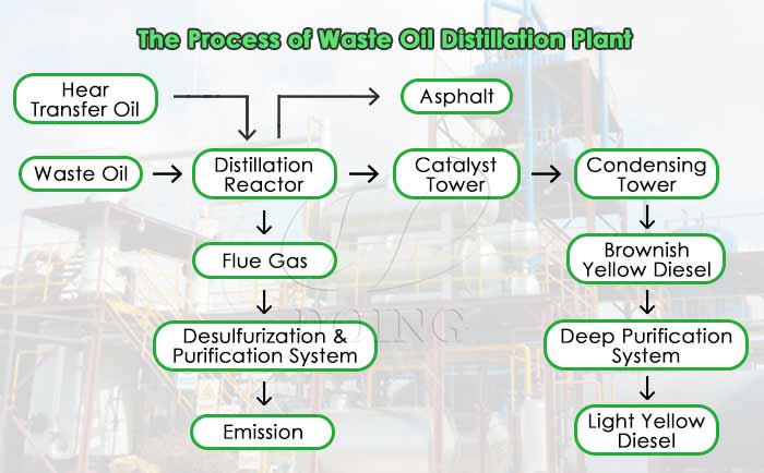 waste motor oil to diesel distillation plant