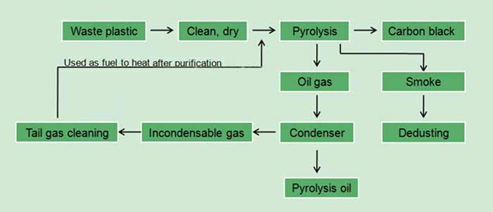 waste plastic to fuel machine