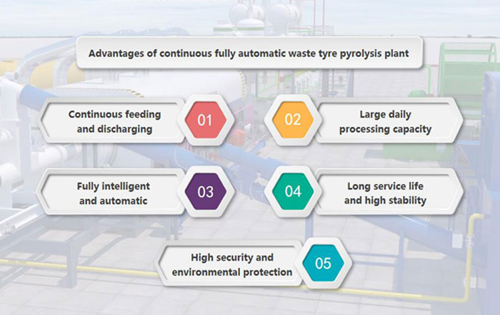 fully continuous waste tyre pyrolysis plant