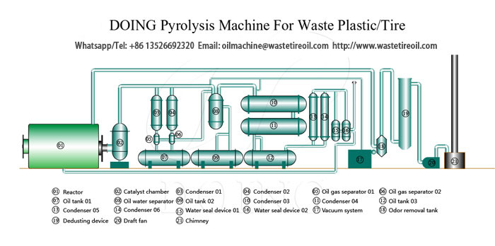 operation of waste plastic pyrolysis plant