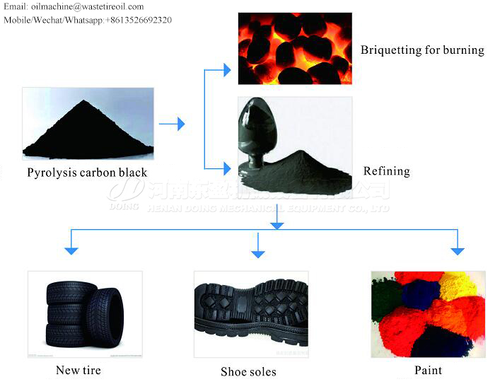 continuous pyrolysis plant carbon black usage