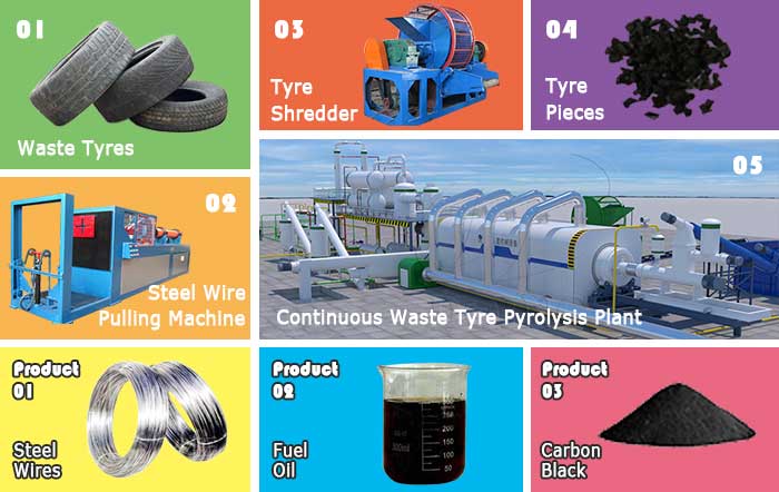 continuous tyre recycling plant