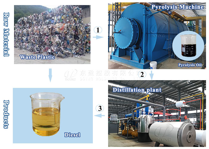 plastic to diesel machine