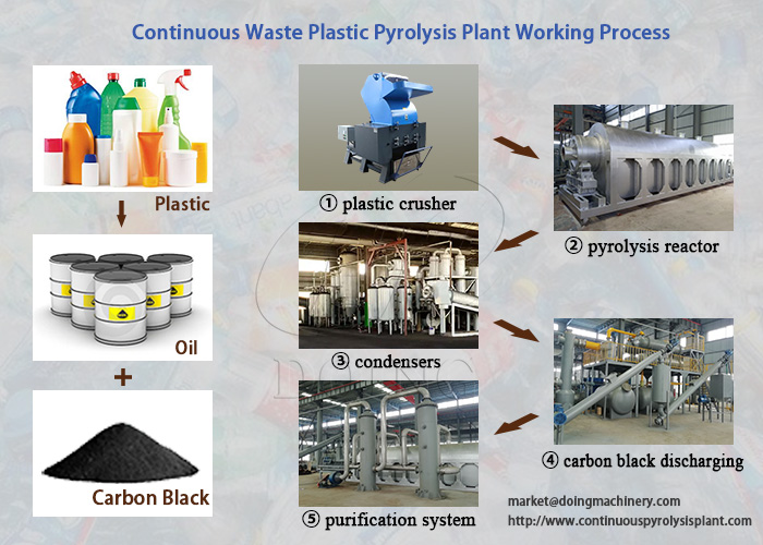 aluminum and plastic pyrolysis plant working flow
