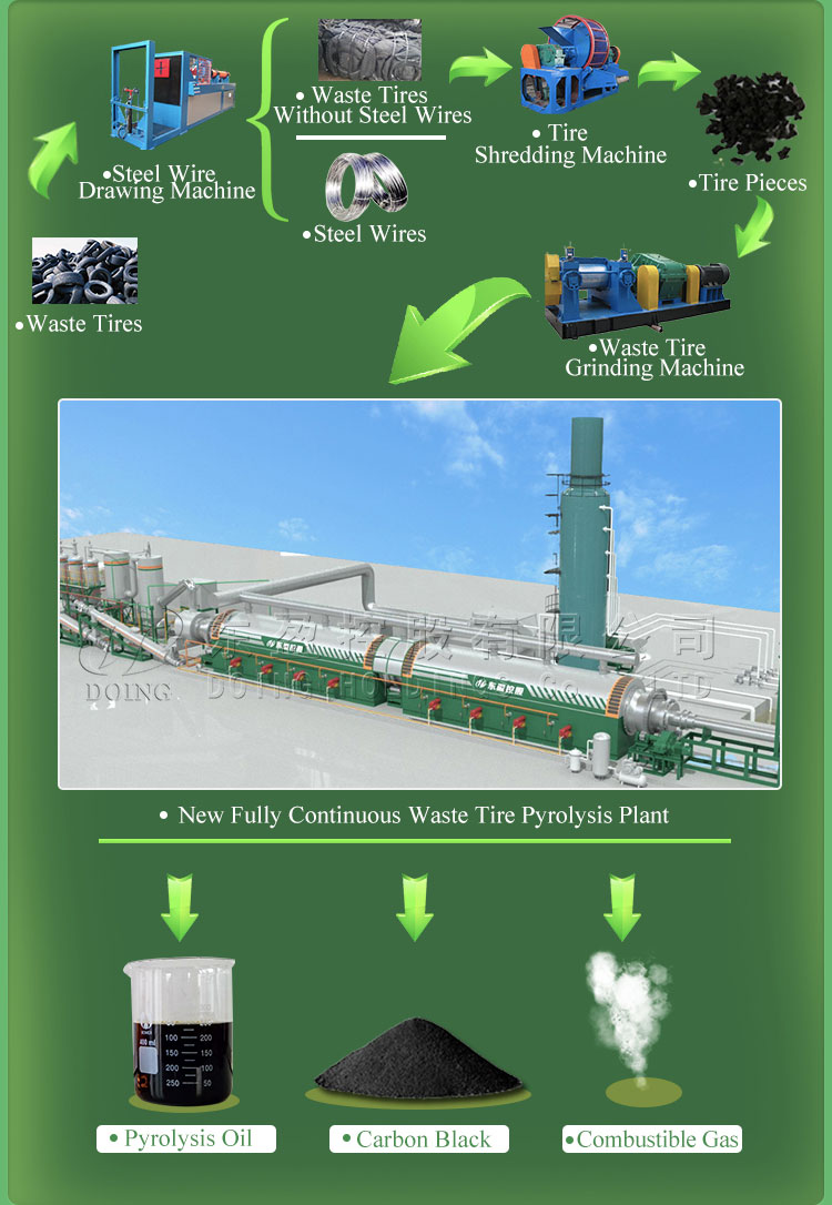 Waste Tire Pyrolysis Plant Production Line